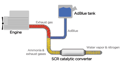 How adblue works