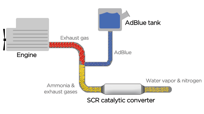 How adblue works